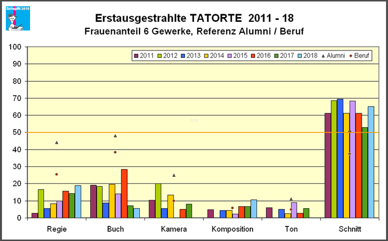 Tatorte 2011-18, 6-Gewerke-Check