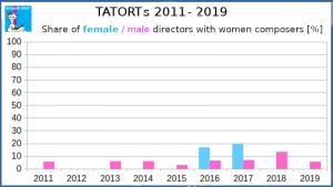 Share of female and male directors who worked with women composers.