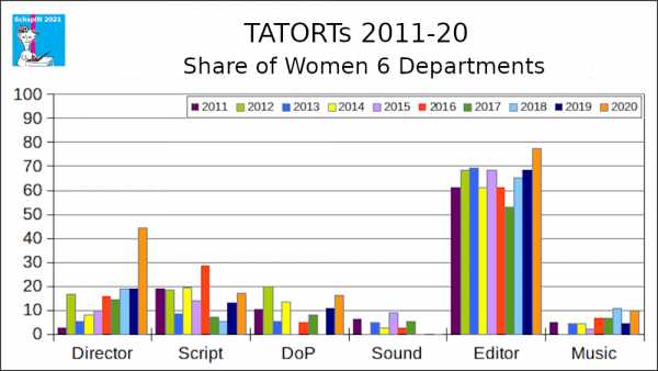 Tatorts 2011-20, Share of Women 6 Departments