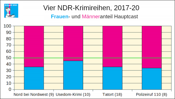 Hauptcasts 4 NDR-Krimis 2017-20