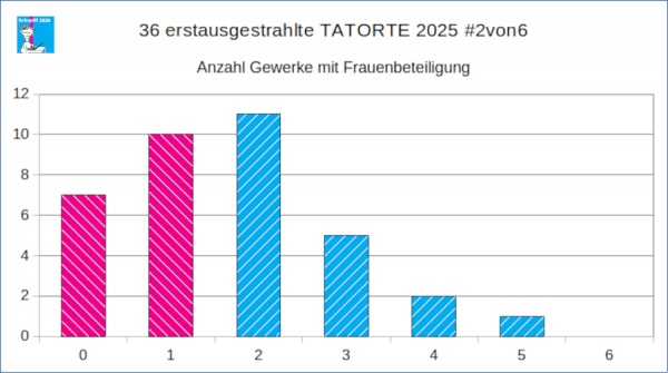 ein Säulendiagramm, das anzeigt an wie vielen der sechs Kerngewerke für die 36 neuen TATORTE 2026 Filmfrauen mitarbeiteten