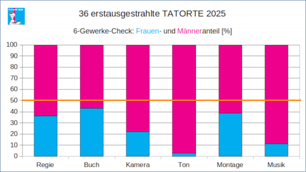 Ein Säulendiagramm, das den Frauenanteil (in blau) und Männeranteil (in rosa) bei den 6 Kerngewerken für die 36 neuen TATORTE 2025 abbildet